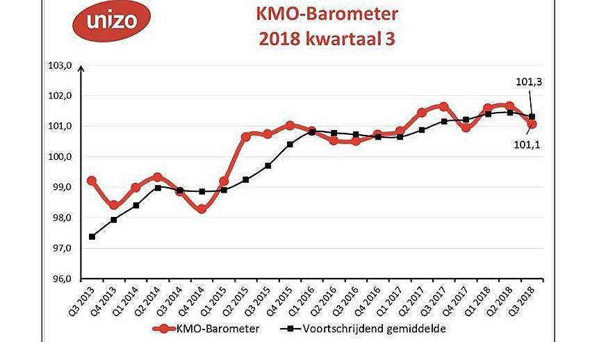 KMO-Barometer Unizo 3e kwartaal 2018