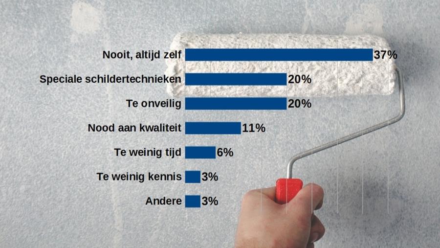 Wanneer kiezen bouwers en verbouwers voor een professionele schilder?